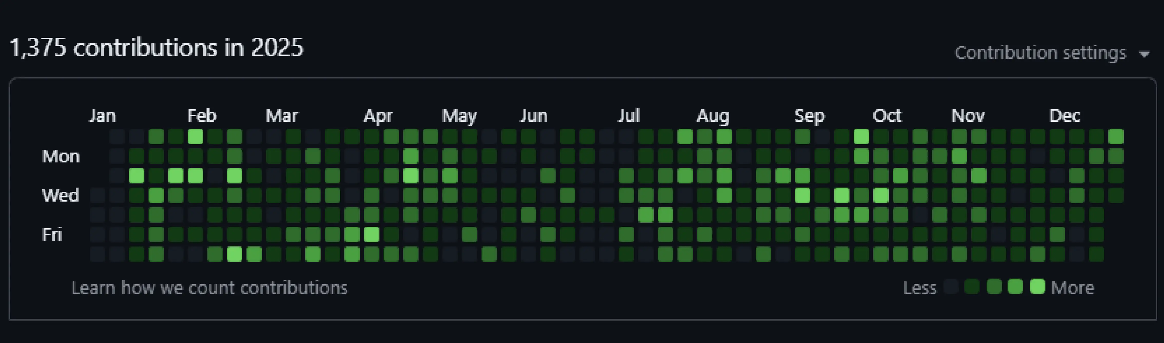 Github Contribution Graph 2025